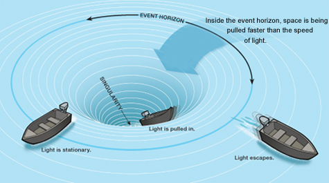 vessel vs black hole space